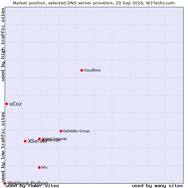 Market position of XServer vs. uCoz vs. Webhost Python