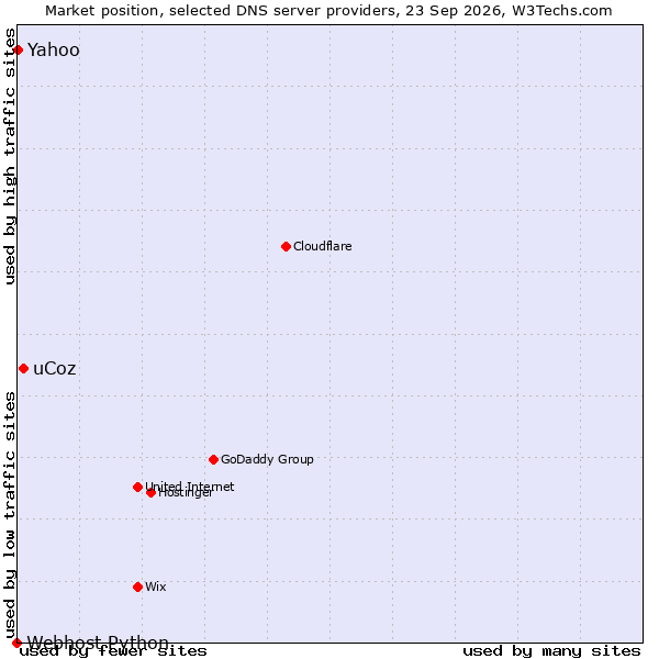 Market position of uCoz vs. Yahoo vs. Webhost Python