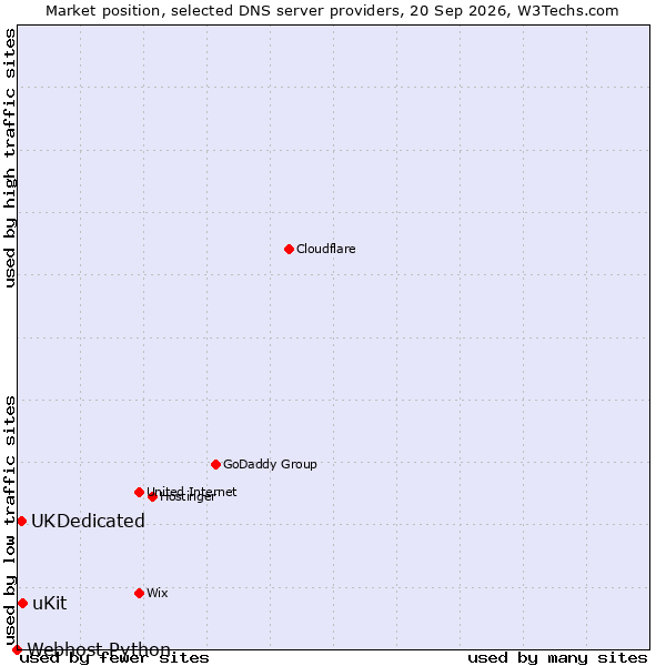 Market position of uKit vs. UKDedicated vs. Webhost Python