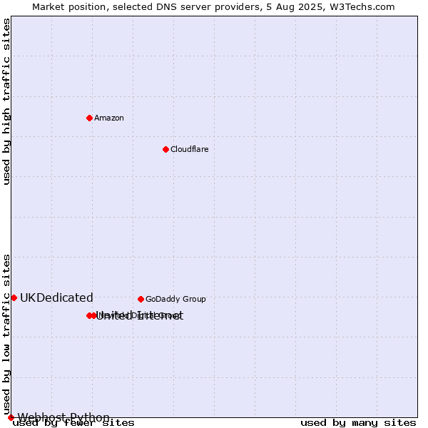 Market position of United Internet vs. UKDedicated vs. Webhost Python