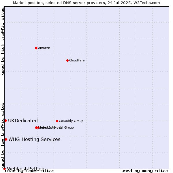 Market position of UKDedicated vs. WHG Hosting Services vs. Webhost Python