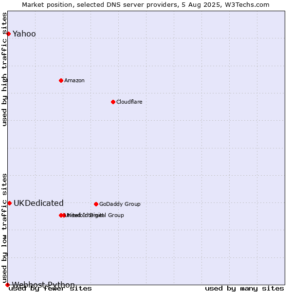 Market position of UKDedicated vs. Yahoo vs. Webhost Python