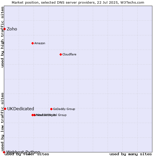 Market position of UKDedicated vs. Zoho vs. Webhost Python