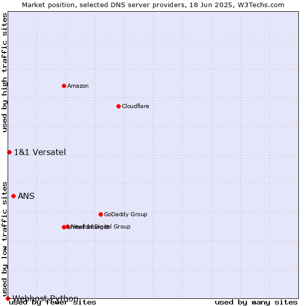 Market position of ANS vs. 1&1 Versatel vs. Webhost Python
