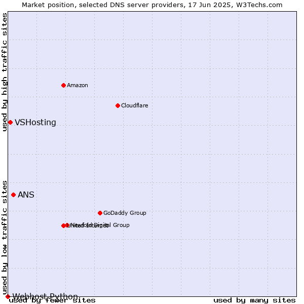 Market position of ANS vs. VSHosting vs. Webhost Python