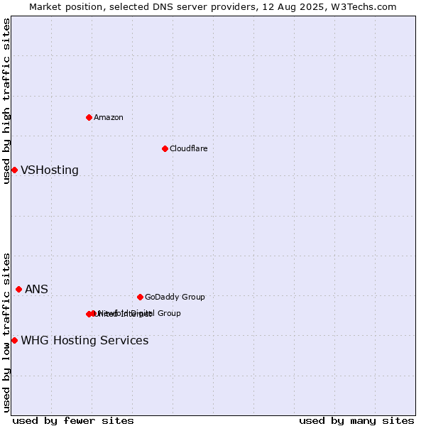 Market position of ANS vs. VSHosting vs. WHG Hosting Services