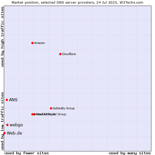 Market position of webgo vs. ANS vs. Web.de