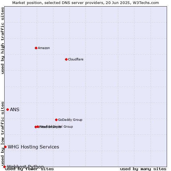 Market position of ANS vs. WHG Hosting Services vs. Webhost Python