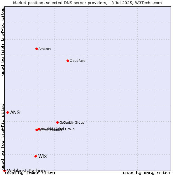 Market position of Wix vs. ANS vs. Webhost Python