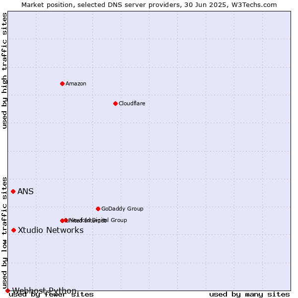 Market position of Xtudio Networks vs. ANS vs. Webhost Python