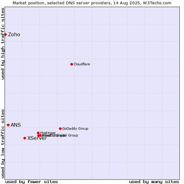 Market position of XServer vs. ANS vs. Zoho