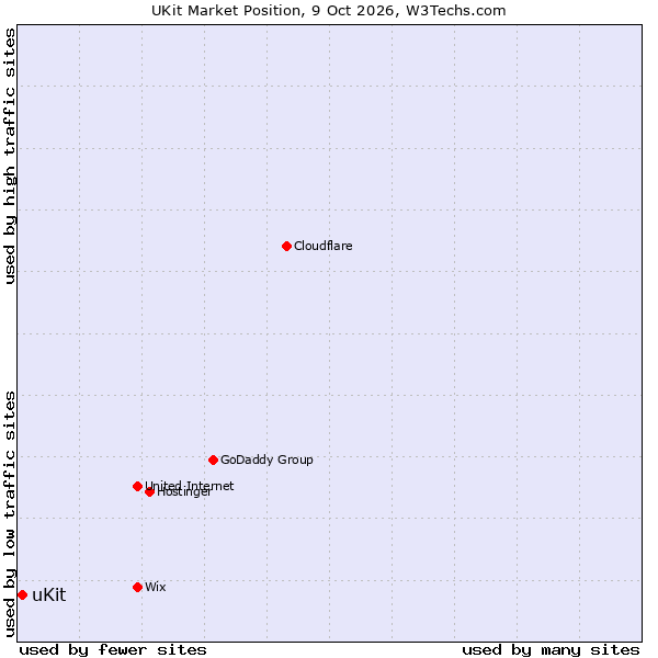 Market position of uKit