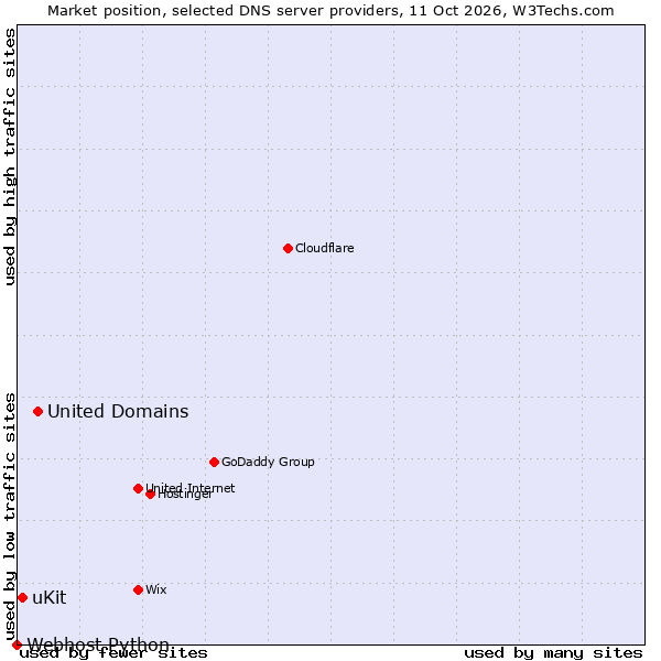 Market position of United Domains vs. uKit vs. Webhost Python