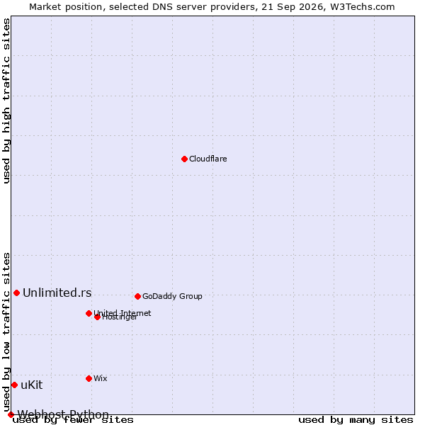 Market position of Unlimited.rs vs. uKit vs. Webhost Python