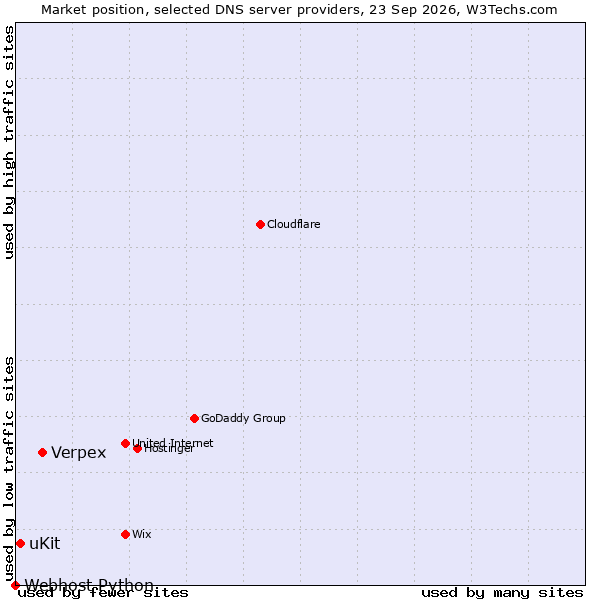 Market position of Verpex vs. uKit vs. Webhost Python