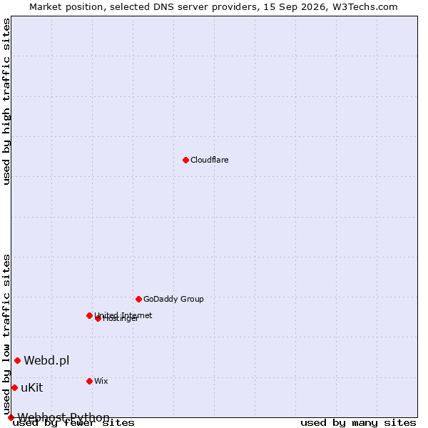 Market position of Webd.pl vs. uKit vs. Webhost Python