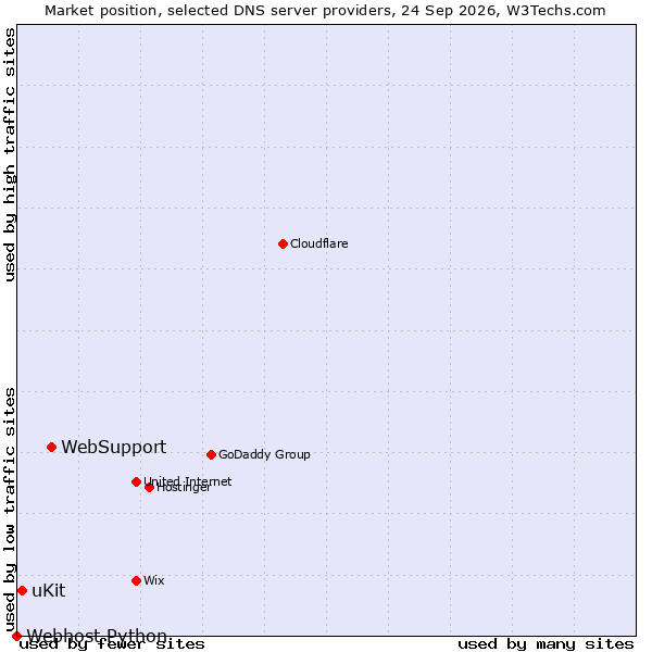 Market position of WebSupport vs. uKit vs. Webhost Python
