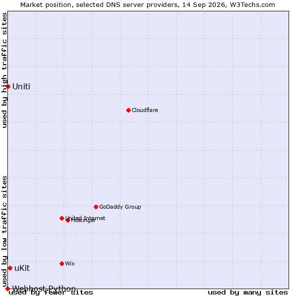 Market position of uKit vs. Uniti vs. Webhost Python