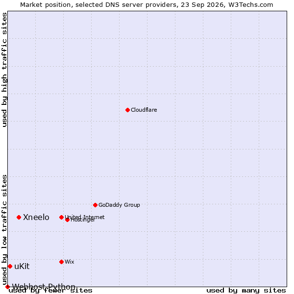 Market position of Xneelo vs. uKit vs. Webhost Python