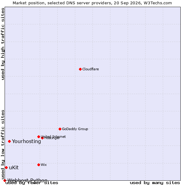 Market position of Yourhosting vs. uKit vs. Webhost Python