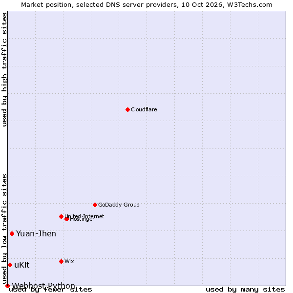 Market position of Yuan-Jhen vs. uKit vs. Webhost Python