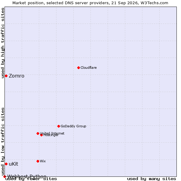 Market position of Zomro vs. uKit vs. Webhost Python