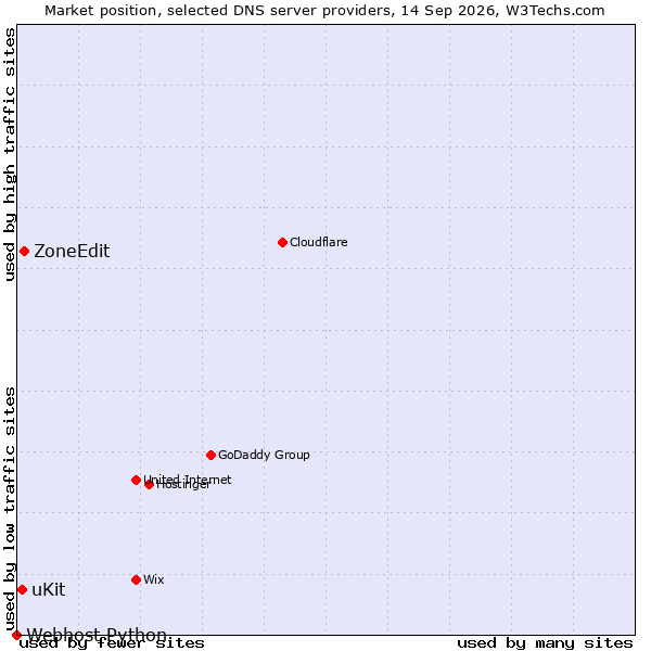 Market position of ZoneEdit vs. uKit vs. Webhost Python