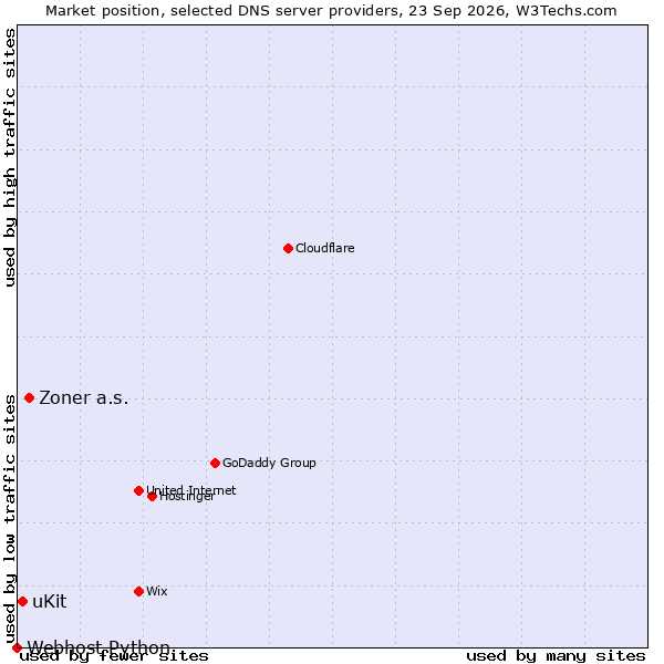 Market position of Zoner a.s. vs. uKit vs. Webhost Python