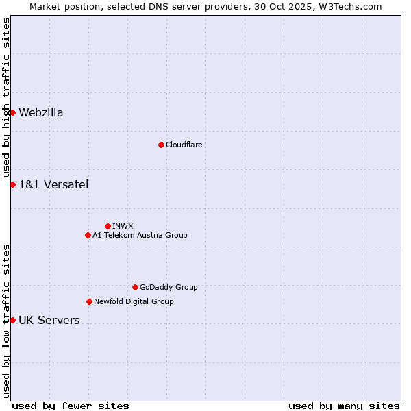 Market position of 1&1 Versatel vs. UK Servers vs. Webzilla