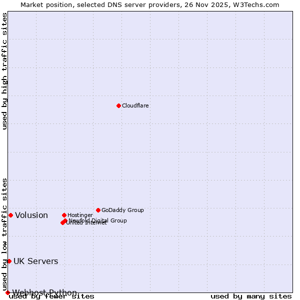 Market position of Volusion vs. UK Servers vs. Webhost Python