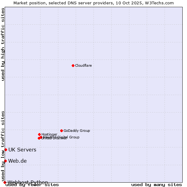 Market position of UK Servers vs. Web.de vs. Webhost Python
