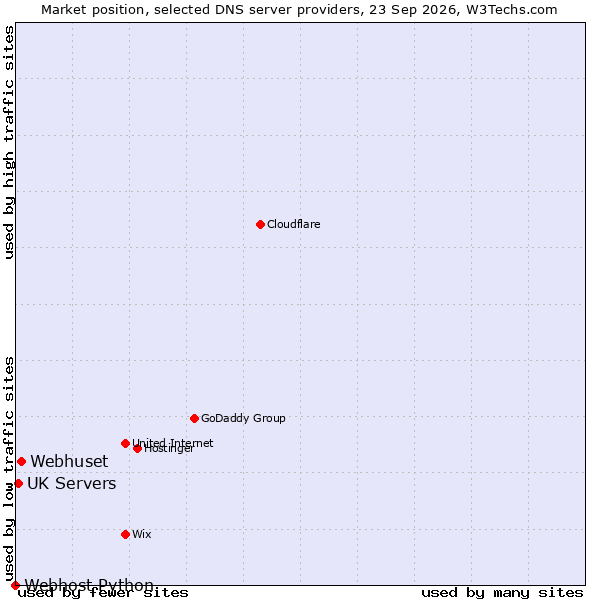 Market position of Webhuset vs. UK Servers vs. Webhost Python