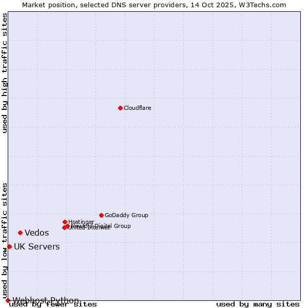 Market position of Vedos vs. UK Servers vs. Webhost Python