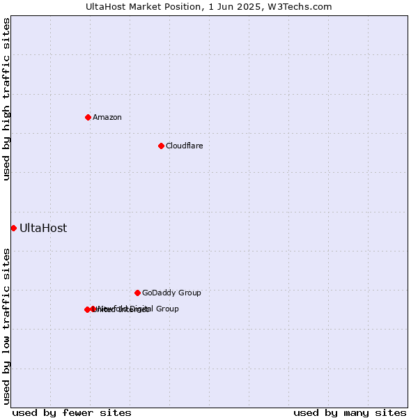 Market position of UltaHost