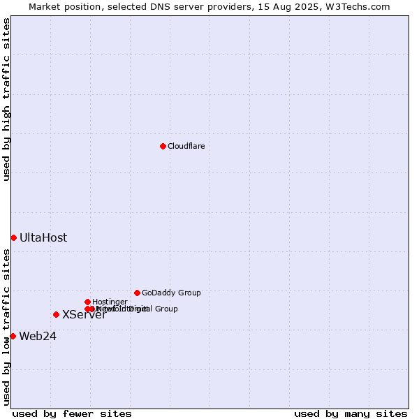 Market position of XServer vs. UltaHost vs. Web24