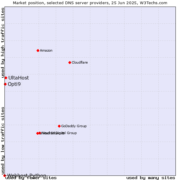 Market position of UltaHost vs. Opti9 vs. Webhost Python