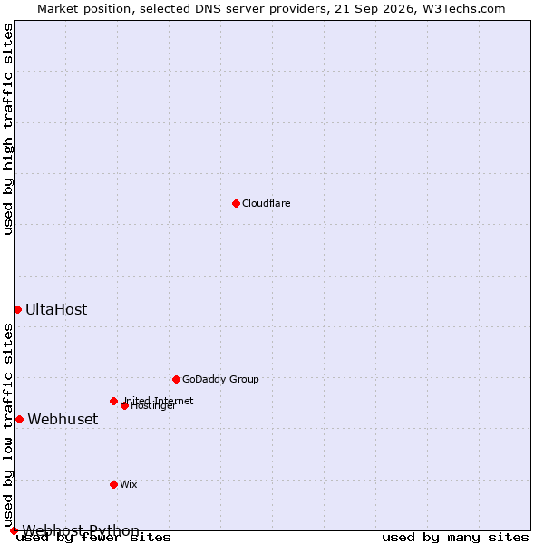 Market position of Webhuset vs. UltaHost vs. Webhost Python