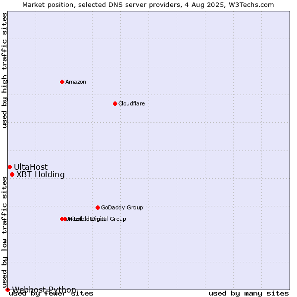 Market position of XBT Holding vs. UltaHost vs. Webhost Python