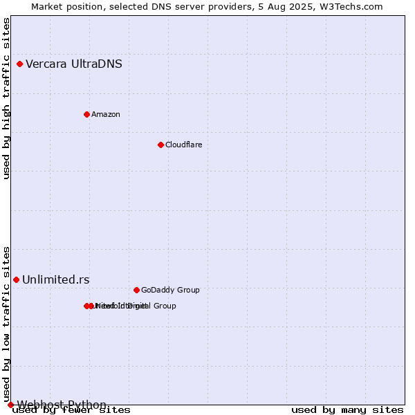 Market position of Vercara UltraDNS vs. Unlimited.rs vs. Webhost Python