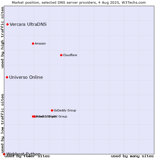Market position of Vercara UltraDNS vs. Universo Online vs. Webhost Python