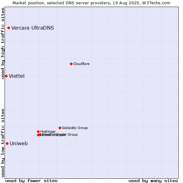 Market position of Vercara UltraDNS vs. Uniweb vs. Viettel