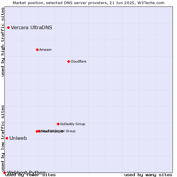 Market position of Vercara UltraDNS vs. Uniweb vs. Webhost Python