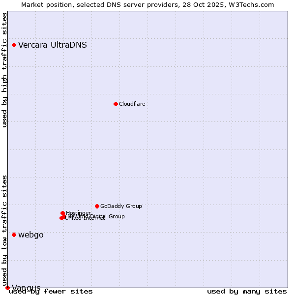Market position of Vercara UltraDNS vs. webgo vs. Vangus
