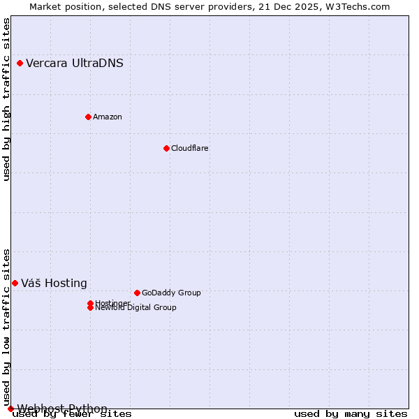 Market position of Vercara UltraDNS vs. Váš Hosting vs. Webhost Python