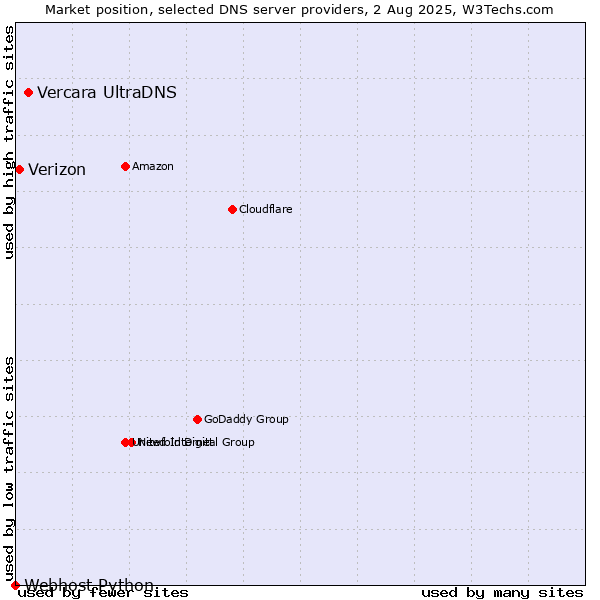 Market position of Vercara UltraDNS vs. Verizon vs. Webhost Python