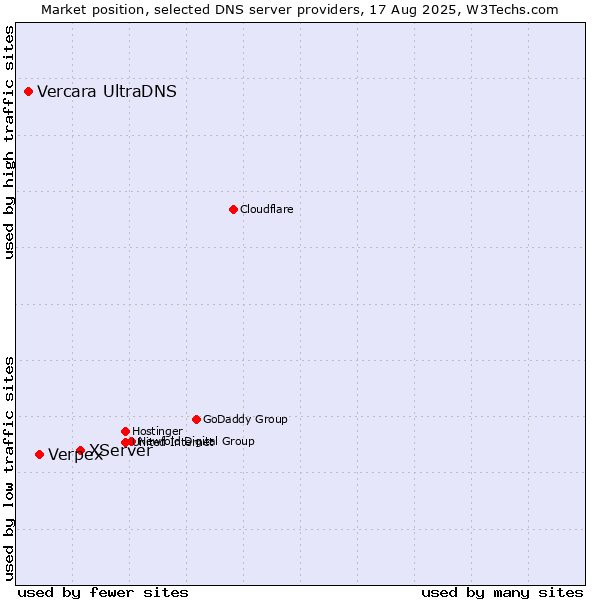 Market position of XServer vs. Verpex vs. Vercara UltraDNS