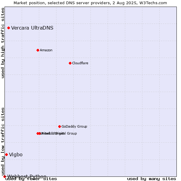 Market position of Vercara UltraDNS vs. Vigbo vs. Webhost Python