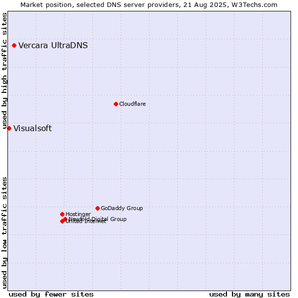 Market position of Vercara UltraDNS vs. Visualsoft