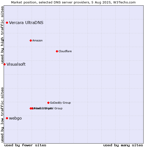 Market position of Vercara UltraDNS vs. webgo vs. Visualsoft