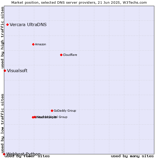 Market position of Vercara UltraDNS vs. Visualsoft vs. Webhost Python